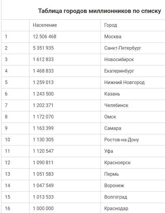 10 самых крупных городов россии по численности населения: список
