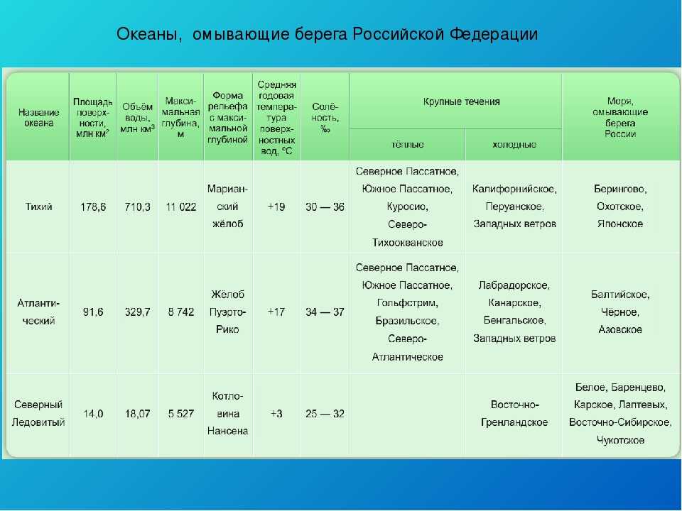 План характеристики географического положения океана индийского