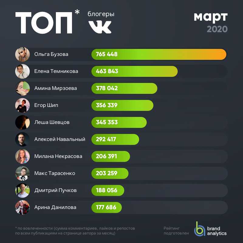 Топ блоггеров ютуб. самые популярные видеоблогеры россии. youtube bloggers