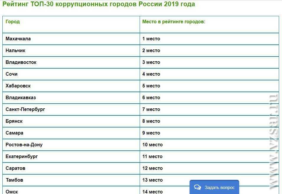 16 городов миллионников в россии