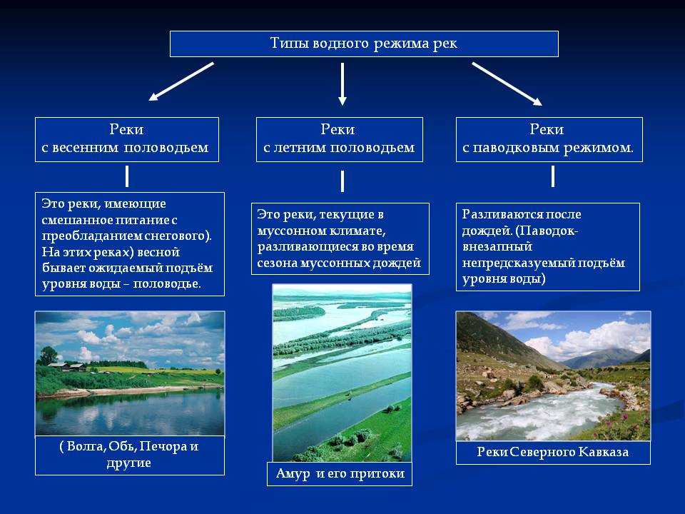 Типы режима рек. Типы водного питания рек. Особенности водного режима. Водный режим рек.