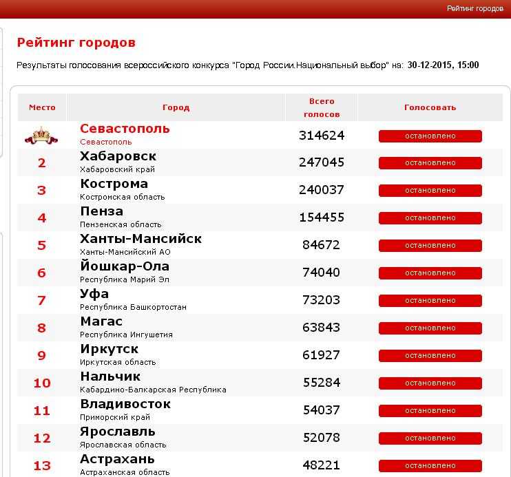 Рейтинг проголосовавших регионов. Хабаровск в рейтинге городов России. Рейтинг городов России. Пенза рейтинг городов.