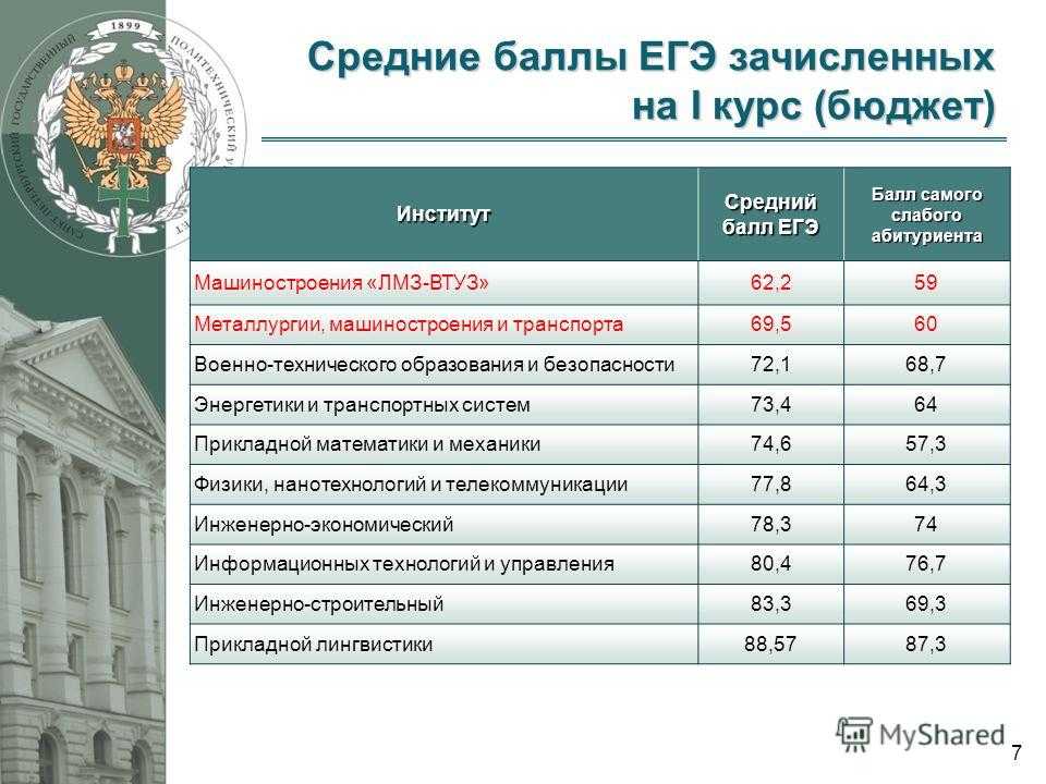 Программы подготовки и проходные баллы в мгу им. м.в. ломоносова