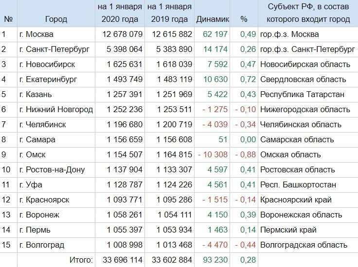 Список городов россии по населению. все города россии