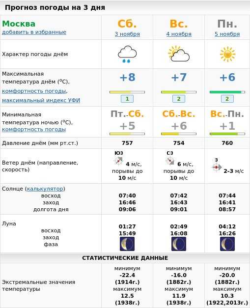 Погода в москве на неделю почасовой. Прогноз погоды. Прогноз погоды в Москве. Прогноз погоды в Москве на сегодня. Прогноз Москва.