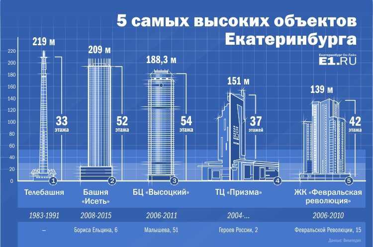 Самые высокие здания в москве по высоте и количеству этажей небоскребов .