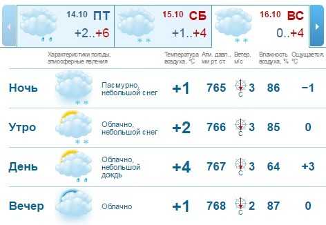 Прогноз погоды в нижегородской области на 7 дней