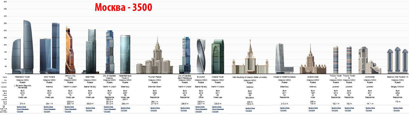 Насколько долговечны. Высотки Москвы сталинские по высоте. Самое высокое здание в Москве 2023. Схема высоток Москва Сити. Небоскребы с высоты.