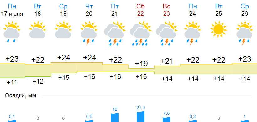 Прогноз погоды в Нижнем Тагиле на сегодня и ближайшие дни с точностью до часа. Долгота дня, восход солнца, закат, полнолуние и другие данные по городу Нижний Тагил.